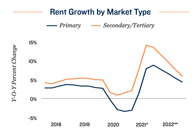 Chart comparing returns of primary, secondary and tertiary markets