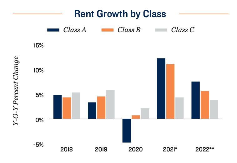 Chart of rent performance by neighborhood class