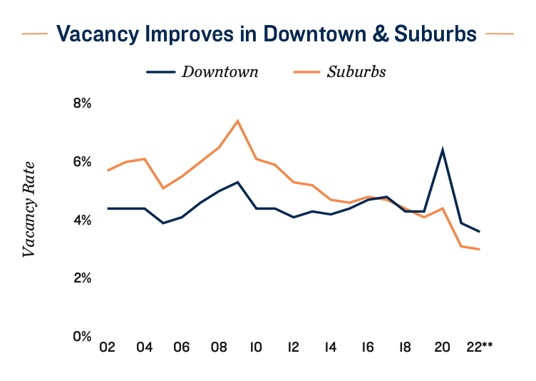 Chart comparing suburban and urban real estate returns