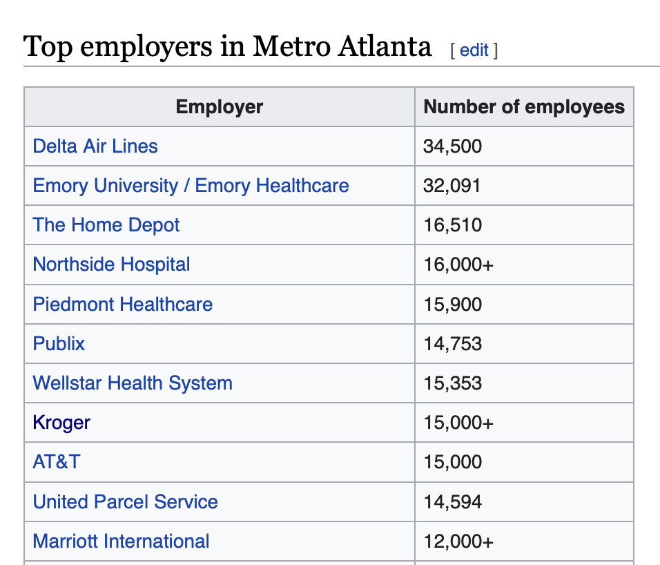 Chart of top employers in Atlanta