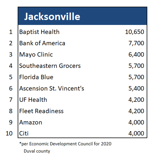 Chart of top employers in Jacksonville