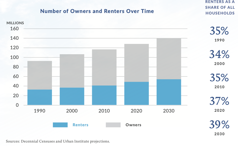 Chart showing the number of renters increasing