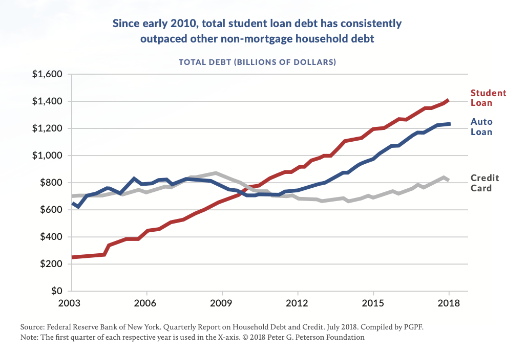 Chart on student debt