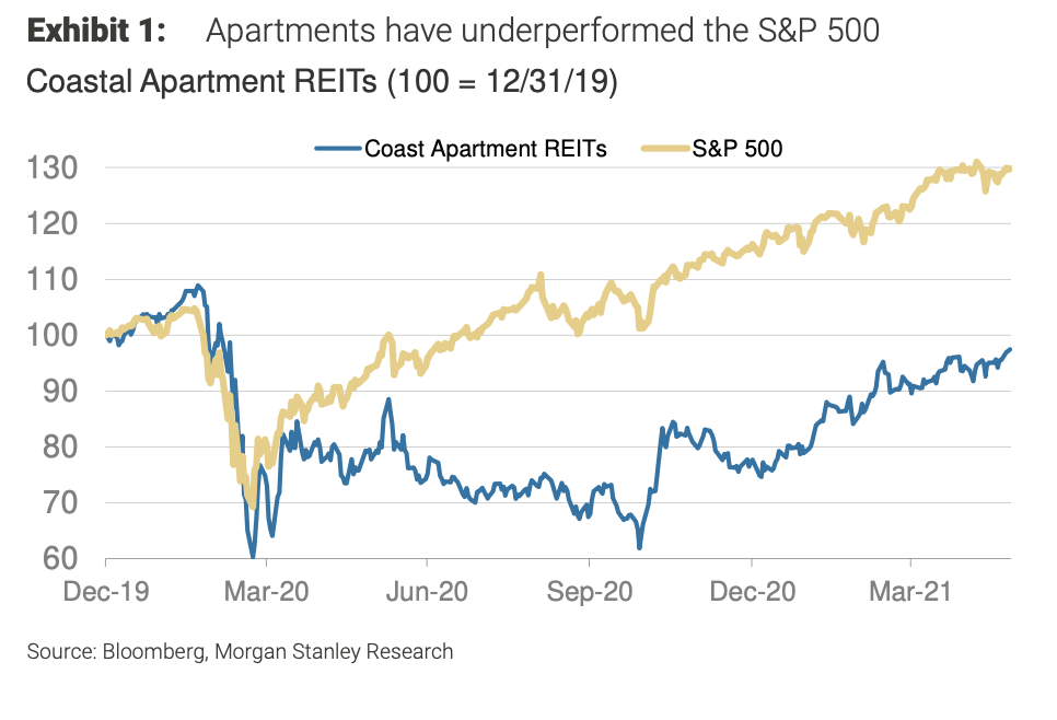 Chart of apartment performance by region, April 2021