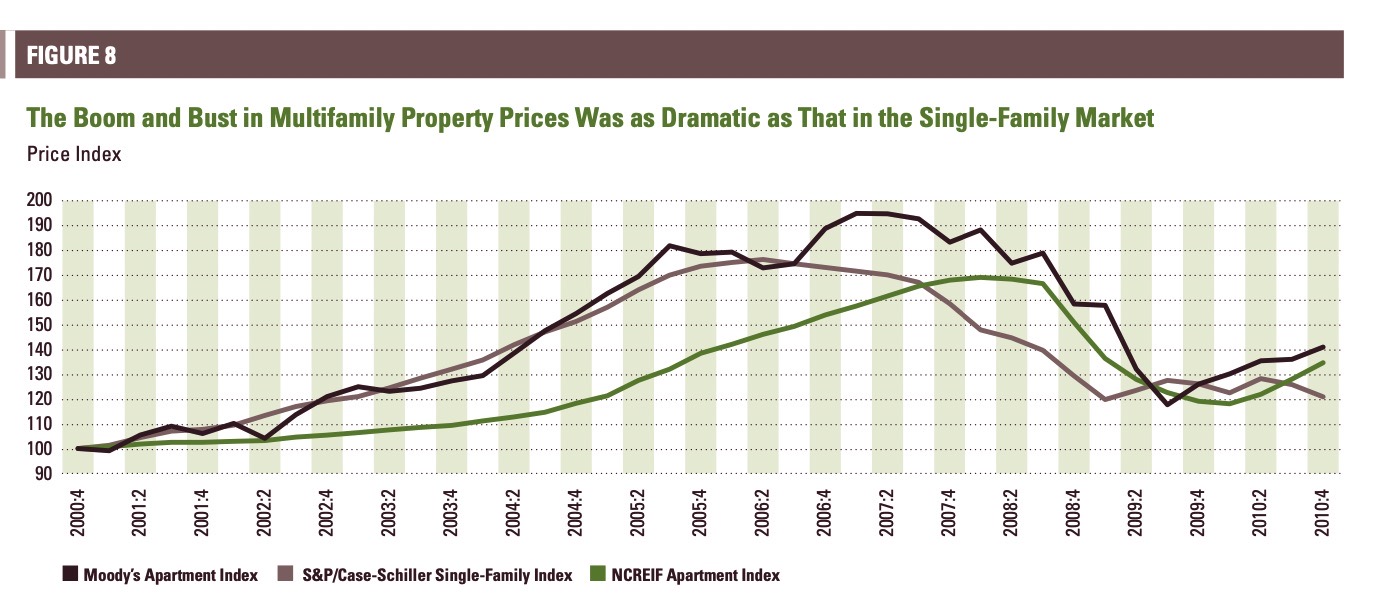 Chart comparing SFH and multifamily during the Great Recession