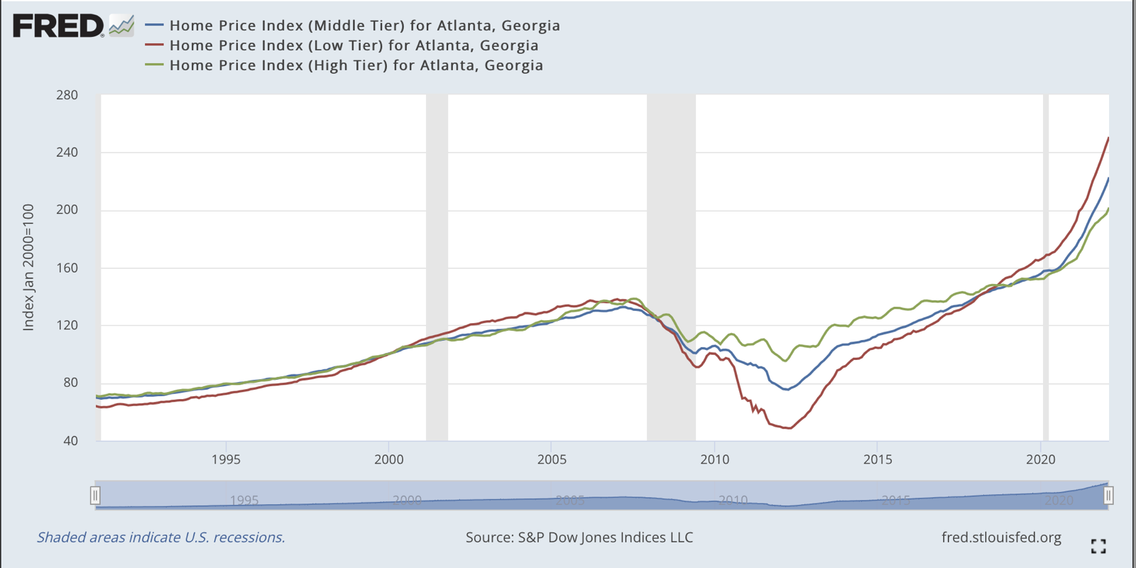 Chart comparing property classes